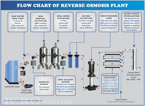 FlowChart